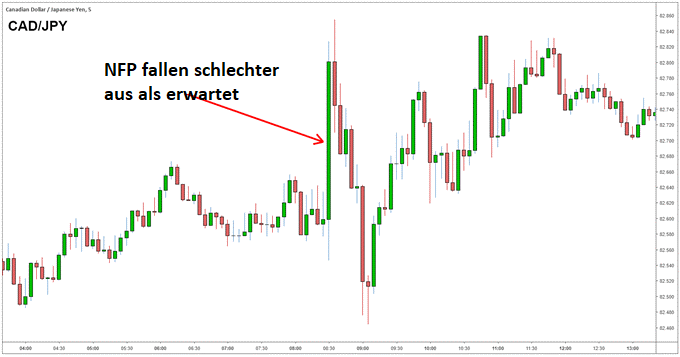 Reaktion des Währungspaares CAD/JPY auf den US Arbeitsmarktbericht