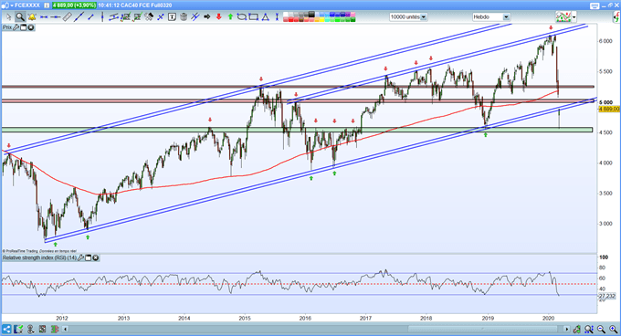 Graphique du CAC 40