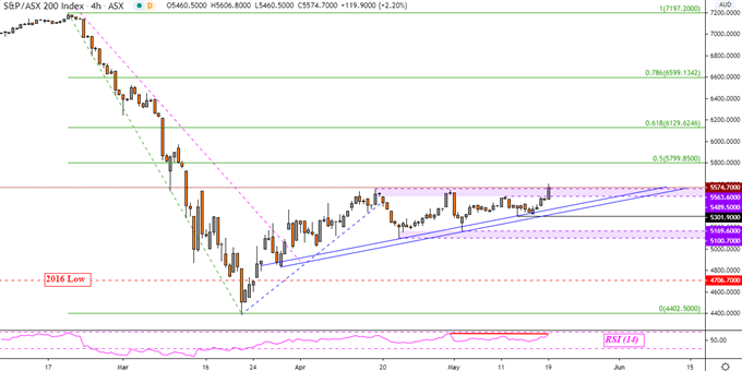 Australian Dollar, ASX 200 Pressure Resistance as Trade Tensions Brew