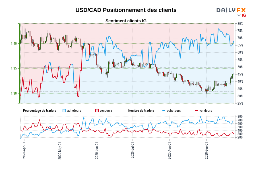 USD/CAD Positionnement des clients