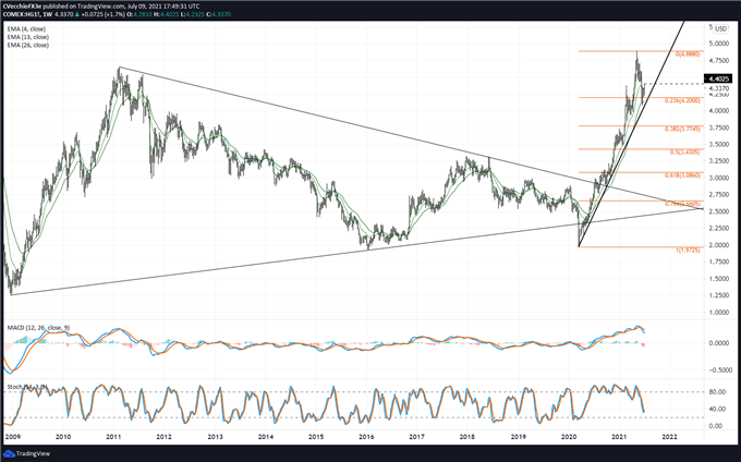 Copper Price Forecast: Technicals Stabilizing, Fundamentals in Question