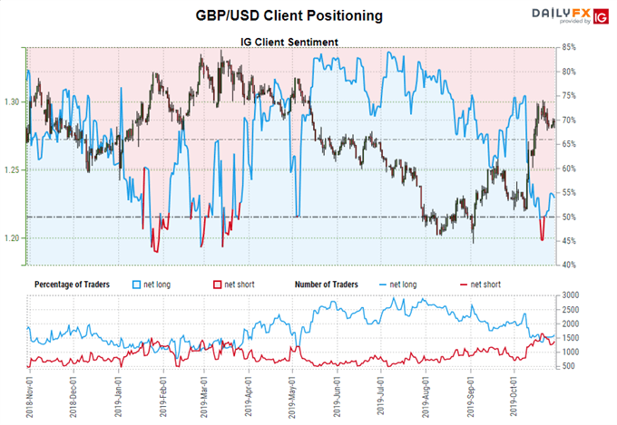 igcs, ig client sentiment index, igcs gbpusd, gbpusd rate chart, gbpusd rate forecast, gbpusd technical analysis, brexit latest, brexit talks, brexit vote