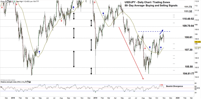USDJPY price daily chart 31-10-19 Zoomed out