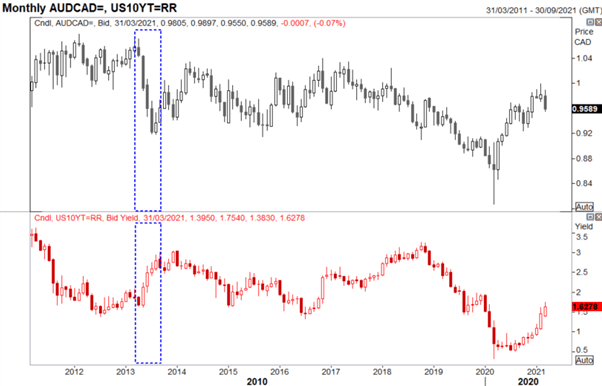 AUDCAD, AUD/CAD, Refinitiv