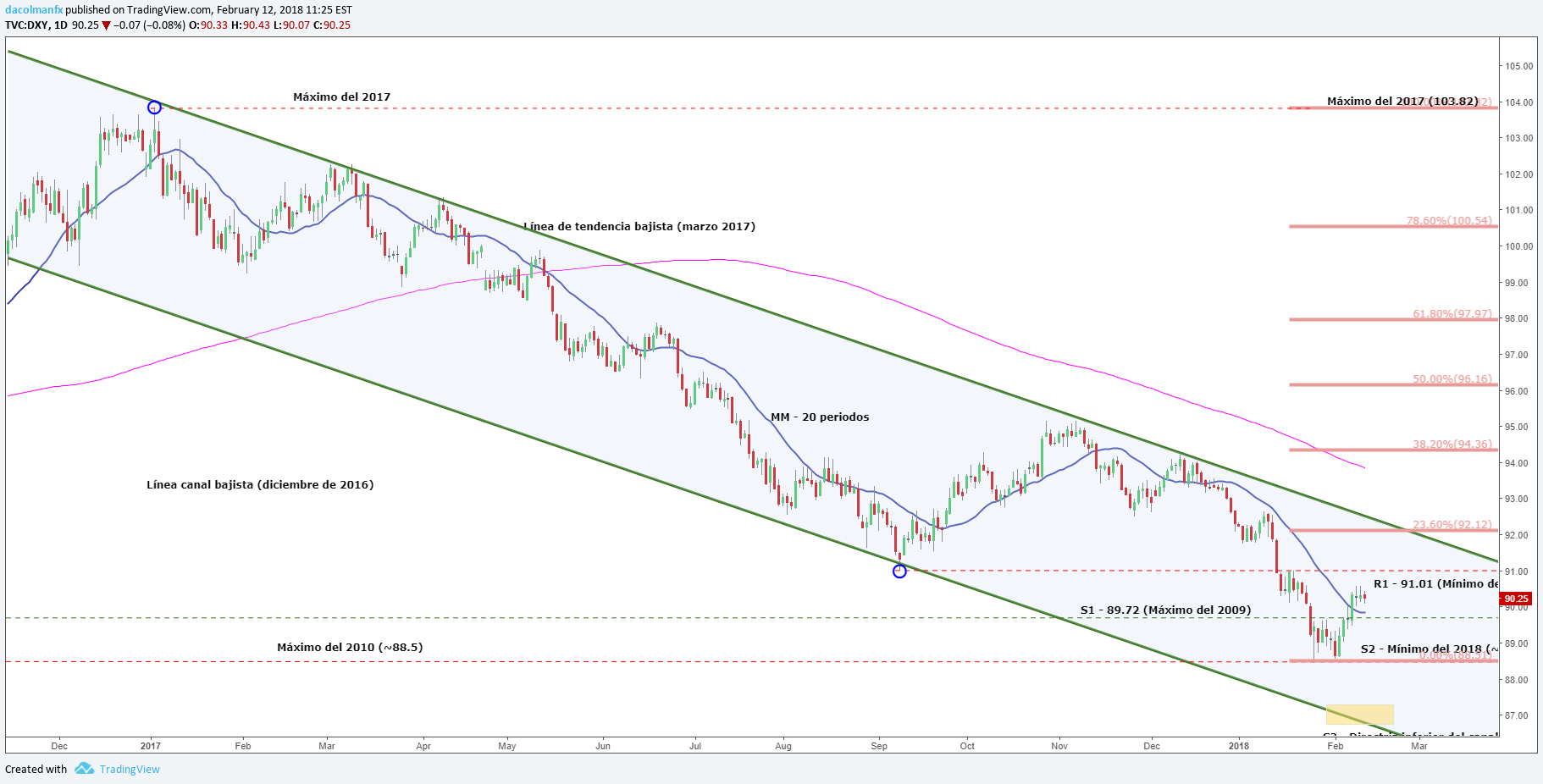 DXY: El dólar inicia la semana sin grandes vaivenes mientras busca definir su dirección