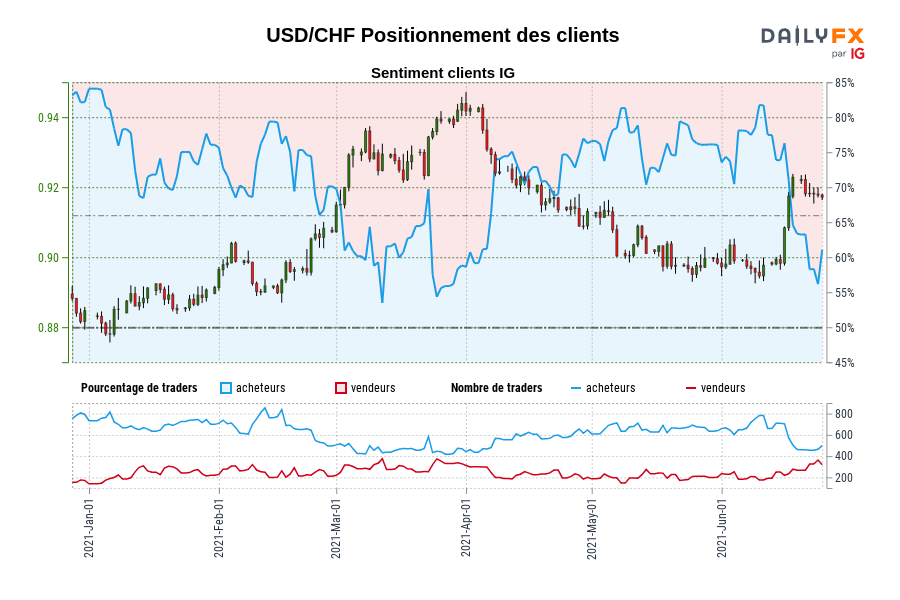 USD/CHF Positionnement des clients