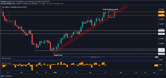 Chart showing USD/SEK