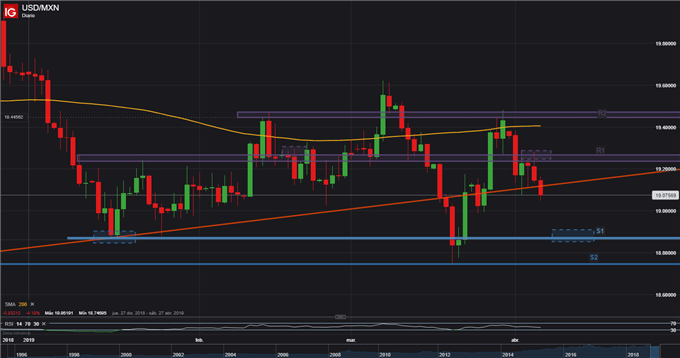 USDMXN - 05/04/2019