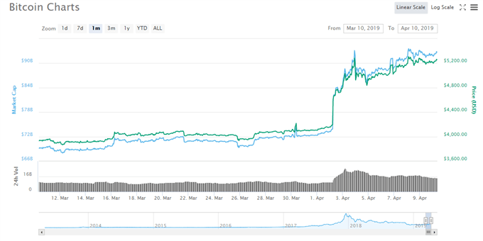 Bitcoin (BTC): Bullish Price Action May Breach $6,000 Or More