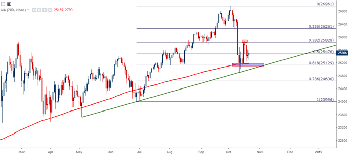 Dow Jones Daily Price Chart DJIA DJI 