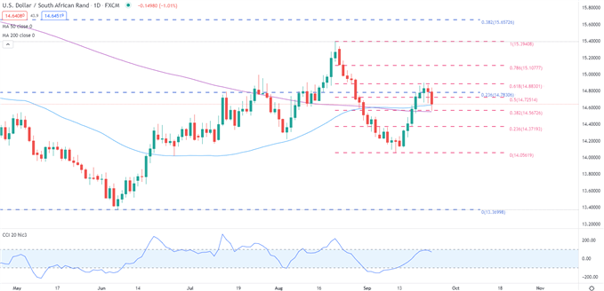 USDZAR Daily Chart