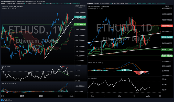 Bitcoin (BTC) : il faut dépasser 42K$ pour relancer le Bull Run pour de bon