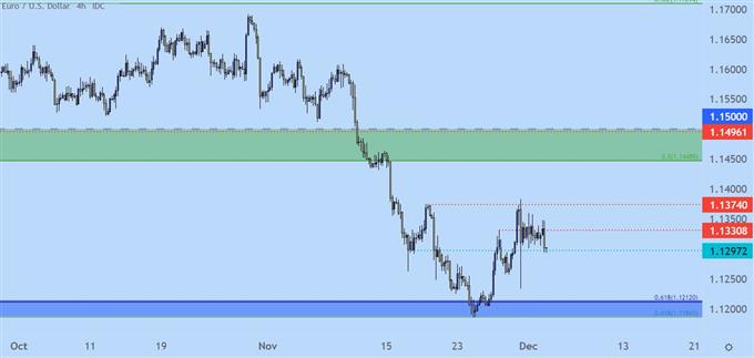 EURUSD price chart