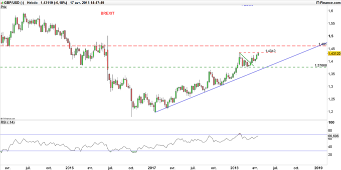Cours GBP/USD hebdomadaires