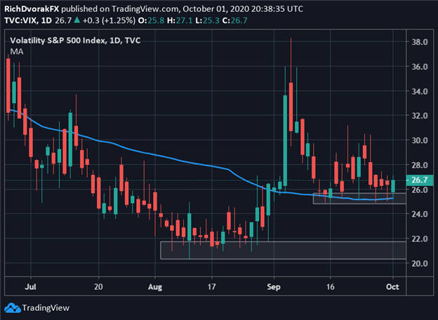 VIX Index Price Chart Market Volatility Fiscal Stimulus Talks