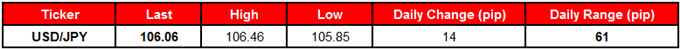 USD/JPY Table