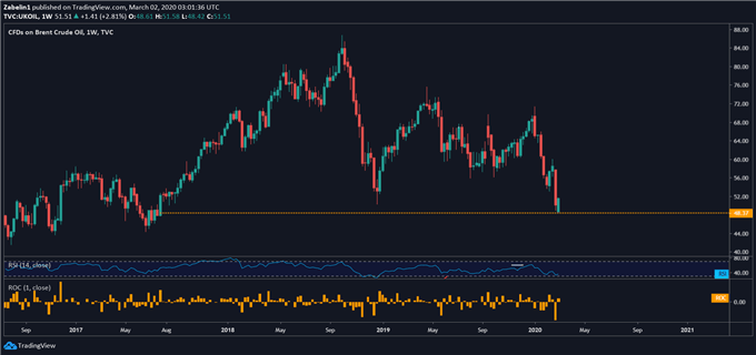 Chart showing Brent