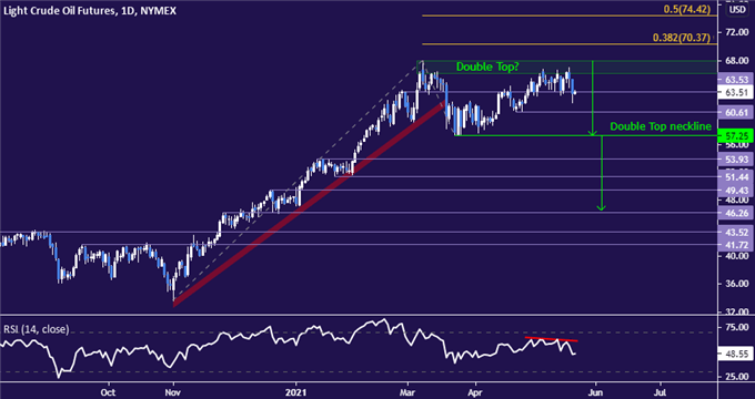 Crude Oil Price Drop May Continue on Inflation Impact Fears