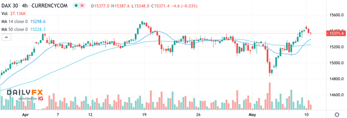 DAX CFD 4h Basis