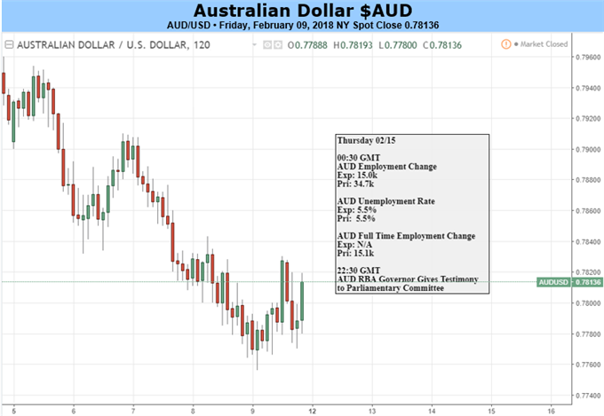 Australian Dollar Should Remain Heavy On Global Risk Aversion