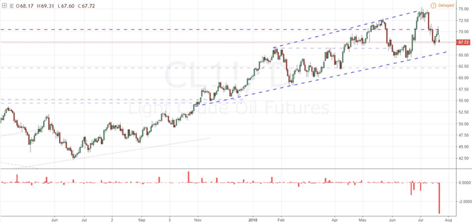 Light Crude Oil Futures Daily Chart