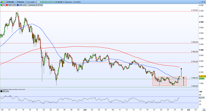 Graphique du Jour ETH/USD