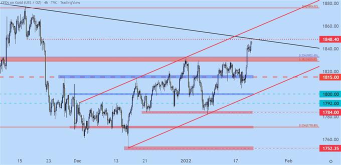 Gold four hour price chart