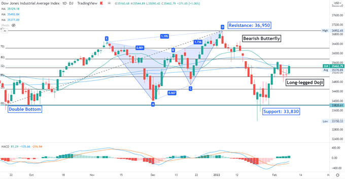 Dow Jones Advance Sets a Positive Tone for APAC Stocks Amid Recovery Hopes