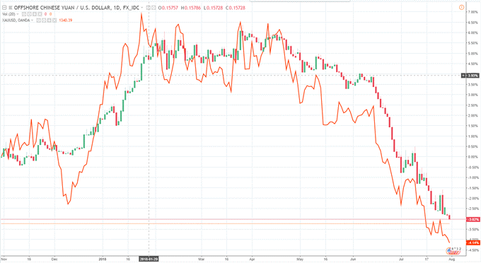 Gráfico diario USDCNH - 31/07/2018