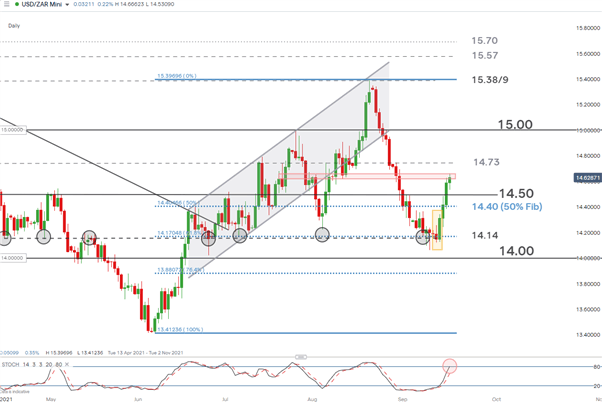 Long USD/ZAR as Major Central Banks Reign in Stimulus: Top Trade Q1 2022