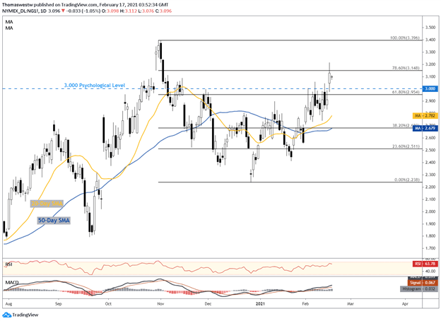 Natural gas chart 