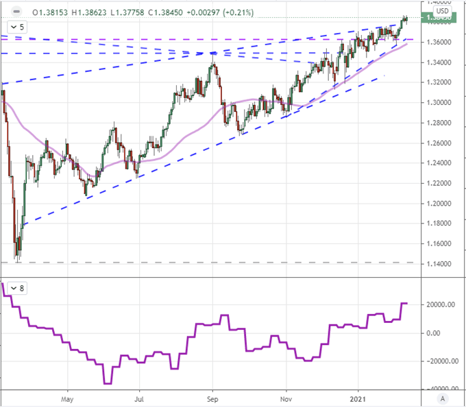 S&P 500, Bitcoin and Dollar Outlook Face Very Different Trading Paths