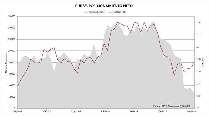 Posicionamiento neto sobre el euro en el mercado de futuros. Apuestas especulativas