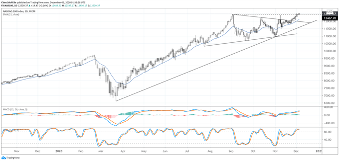 nasdaq diario ndx