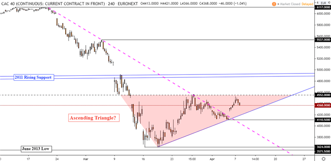 CAC 40 Futures 4-Hour Chart