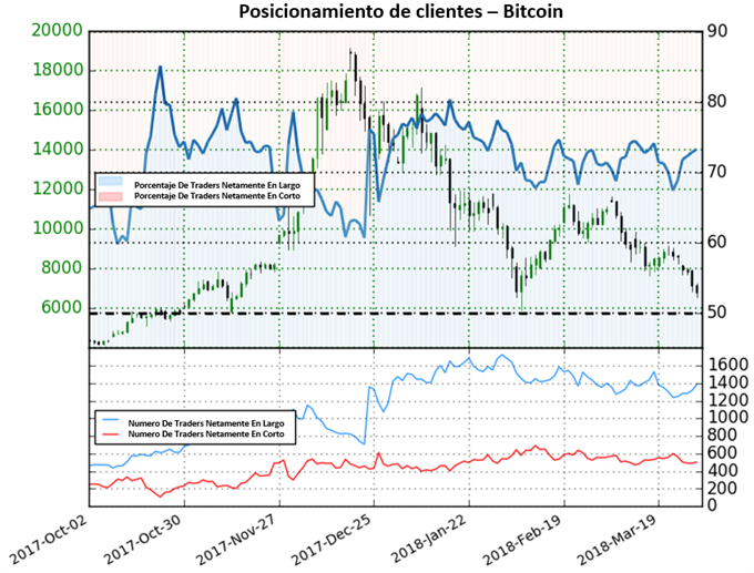 Posicionamiento BTC/USD 30/03/2018