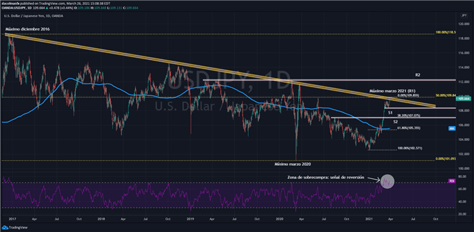 Gráfico técnico del USDJPY