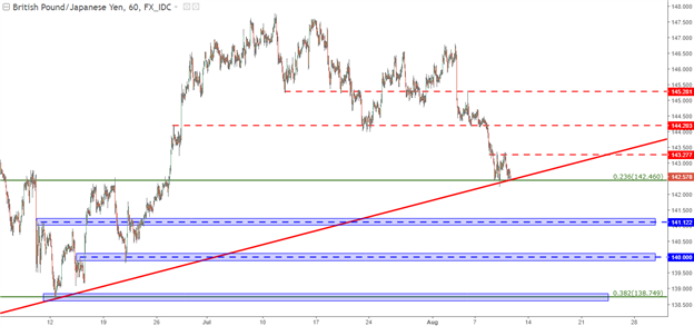 GBP/JPY, EUR/JPY bei Fortsetzung/Umkehr der Risikoaversion