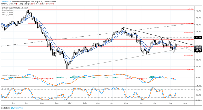 Crude Oil Price Triangle Persists - Downside Break May Help USD/CAD