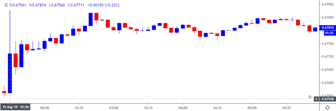 Image of audusd 5-minute chart