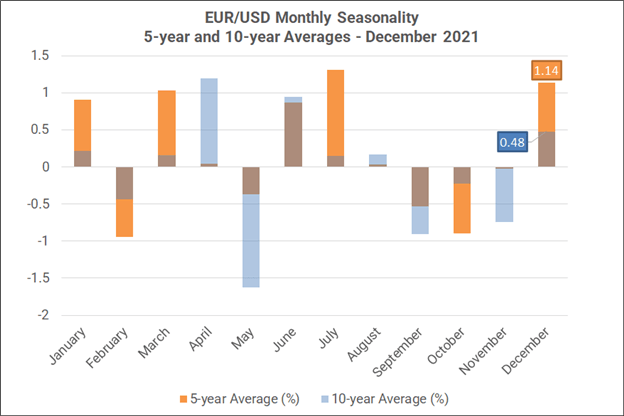 Monthly Forex Seasonality - December 2021: US Dollar Typically Slips into Year-End