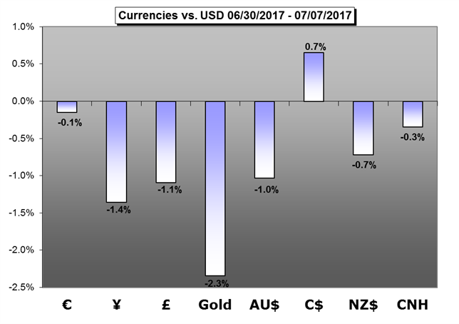 Weekly Trading Forecast: All Eyes Still on the Federal Reserve