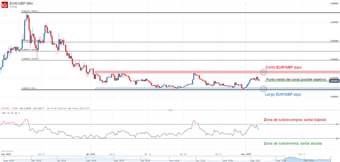 Gráfico técnico de EURGBP