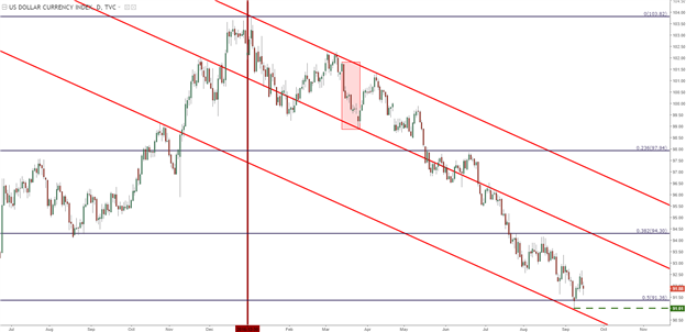 FOMC Set to Start Quantitative Tightening - How Will Bonds, USD Respond?