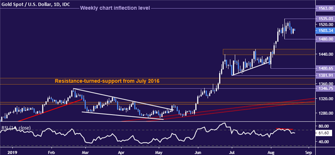 Gold price chart - daily