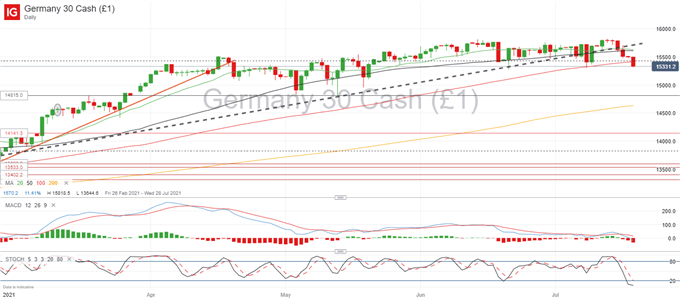 DAX 30 Outlook: Bears Regain Control Towards 15,300  