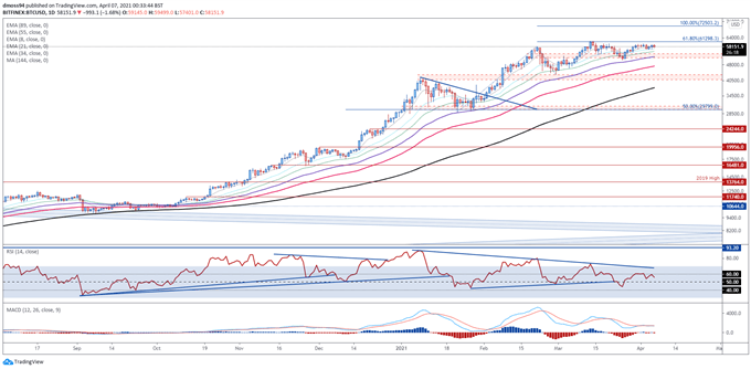 Bitcoin (BTC) Consolidating Below $60K, Ripple (XRP) Surges to Multi-Year Highs