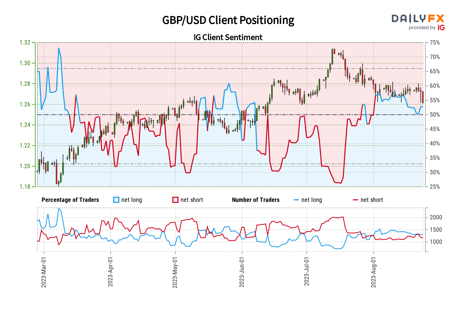 GBP/USD Sentiment Outlook – Bearish