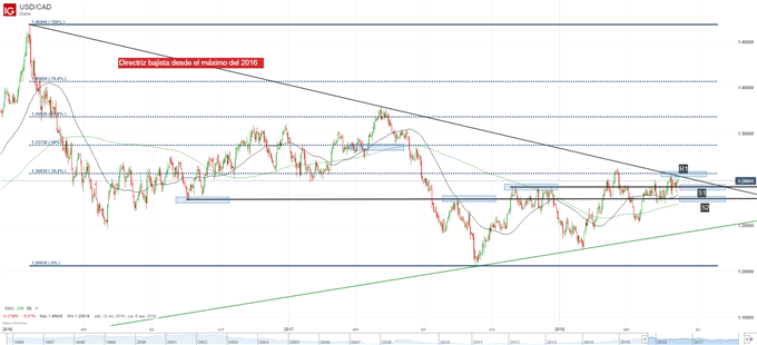 Gráfico técnico del USD/CAD