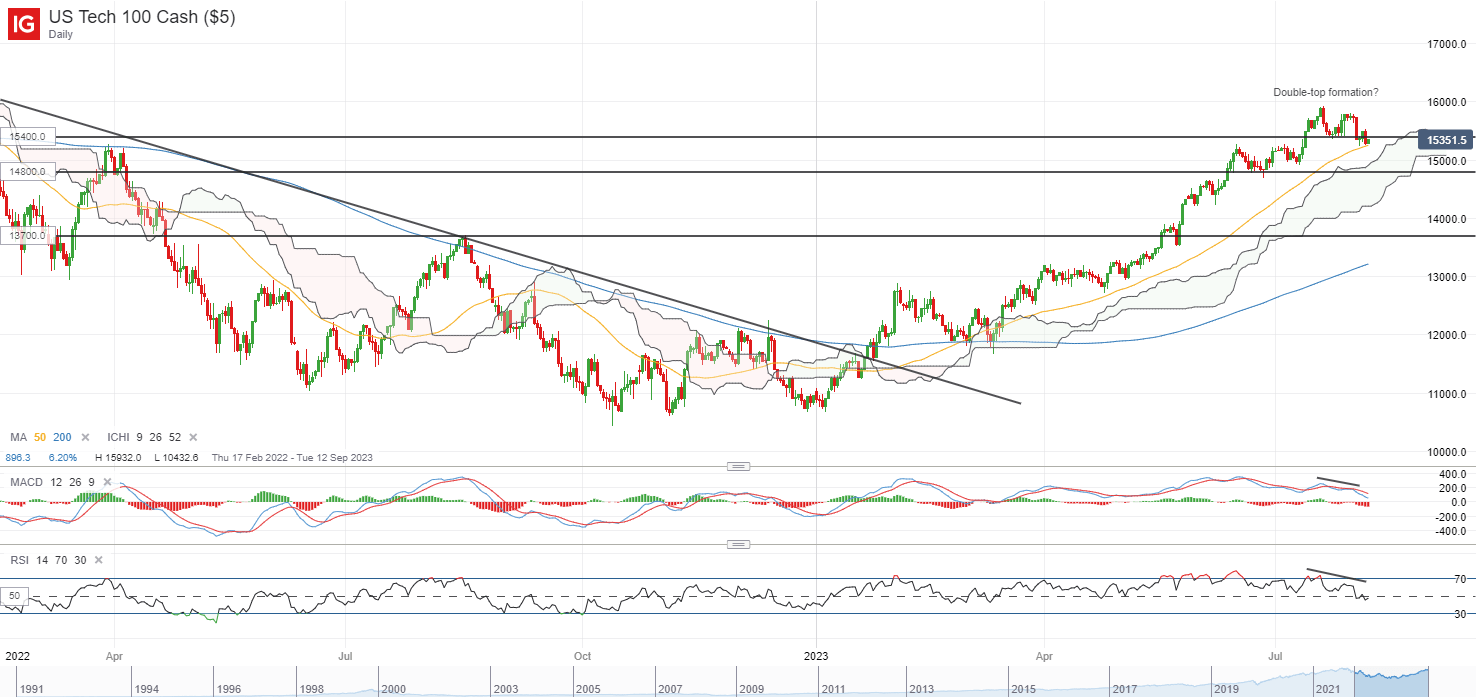 Азия на день вперед: Азия настроена осторожно после разворота Уолл-стрит: Nasdaq 100, USD/JPY, AUD/USD